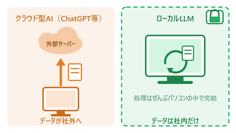 クラウド型AIとローカルLLMのデータの流れの違い