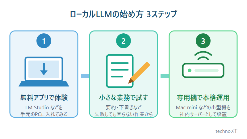ローカルLLMの始め方3ステップ