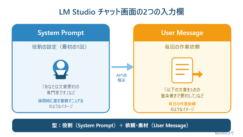 System PromptとUser Messageの役割図解