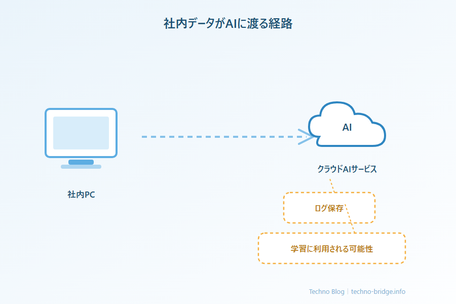 社内データがAIに渡る経路の図解