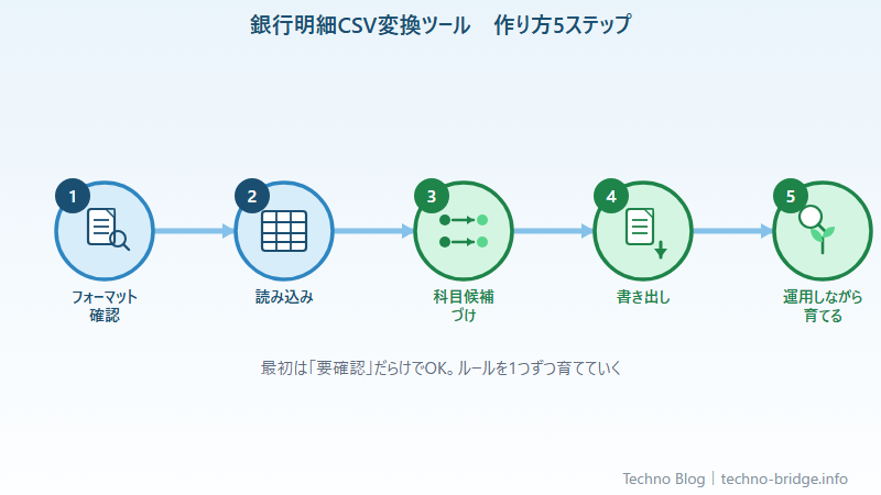 銀行明細CSVを仕訳データへ変換するツールの作り方5ステップのフロー図