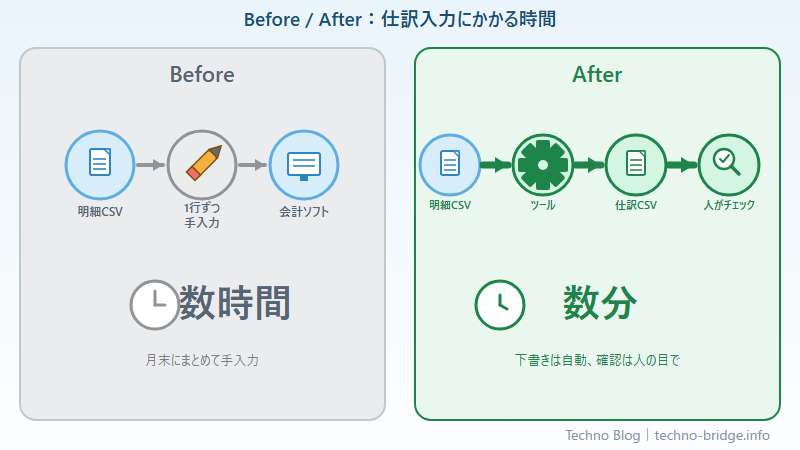 銀行明細CSV変換のビフォーアフター（手入力で数時間→ツールで数秒＋人のチェック数分）を示す図