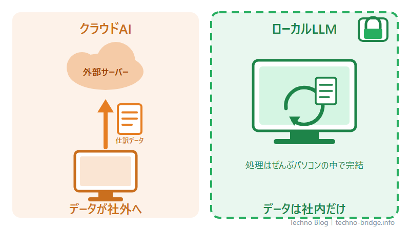 クラウドAIとローカルLLMでのデータの流れの違いを示す比較図