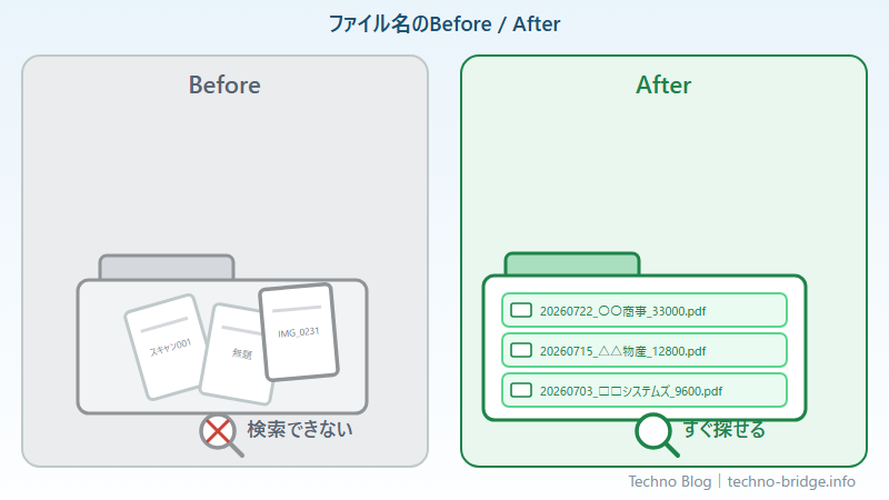 証憑ファイルを日付_取引先_金額の形式に自動リネームして整理するBefore/After図