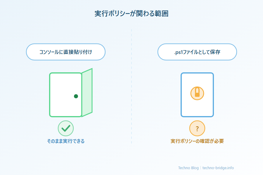 実行ポリシーが影響する範囲の図解