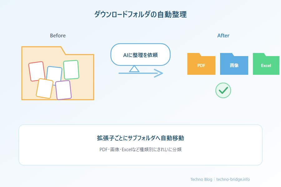 ファイル整理の具体例