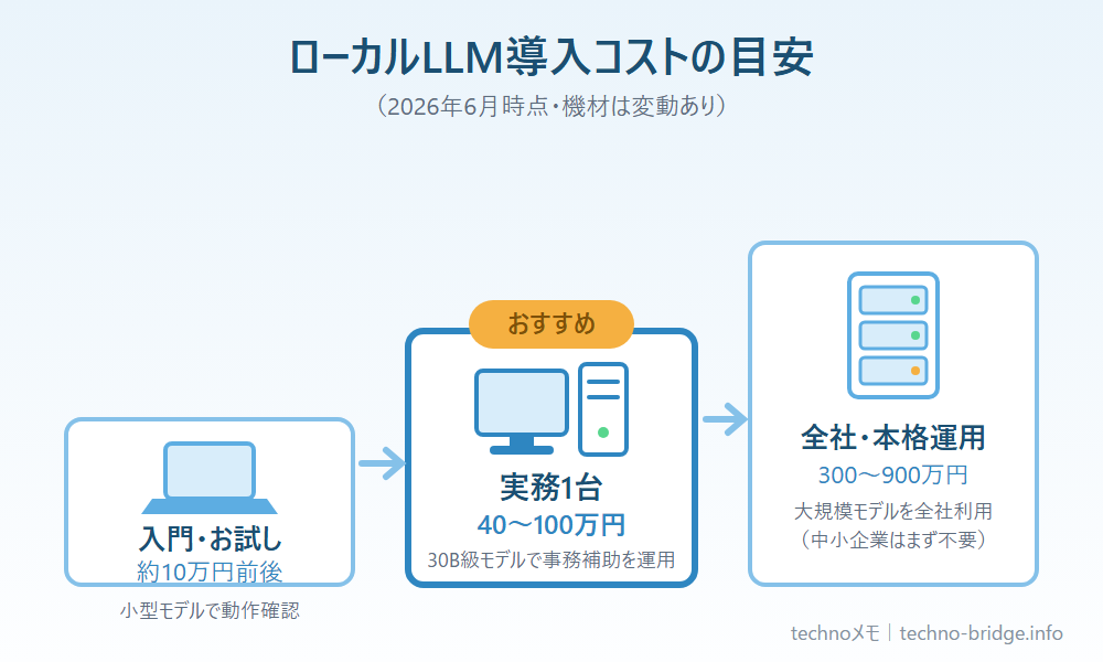 小規模・中規模・大規模のローカルLLM導入コストの規模別目安の図解
