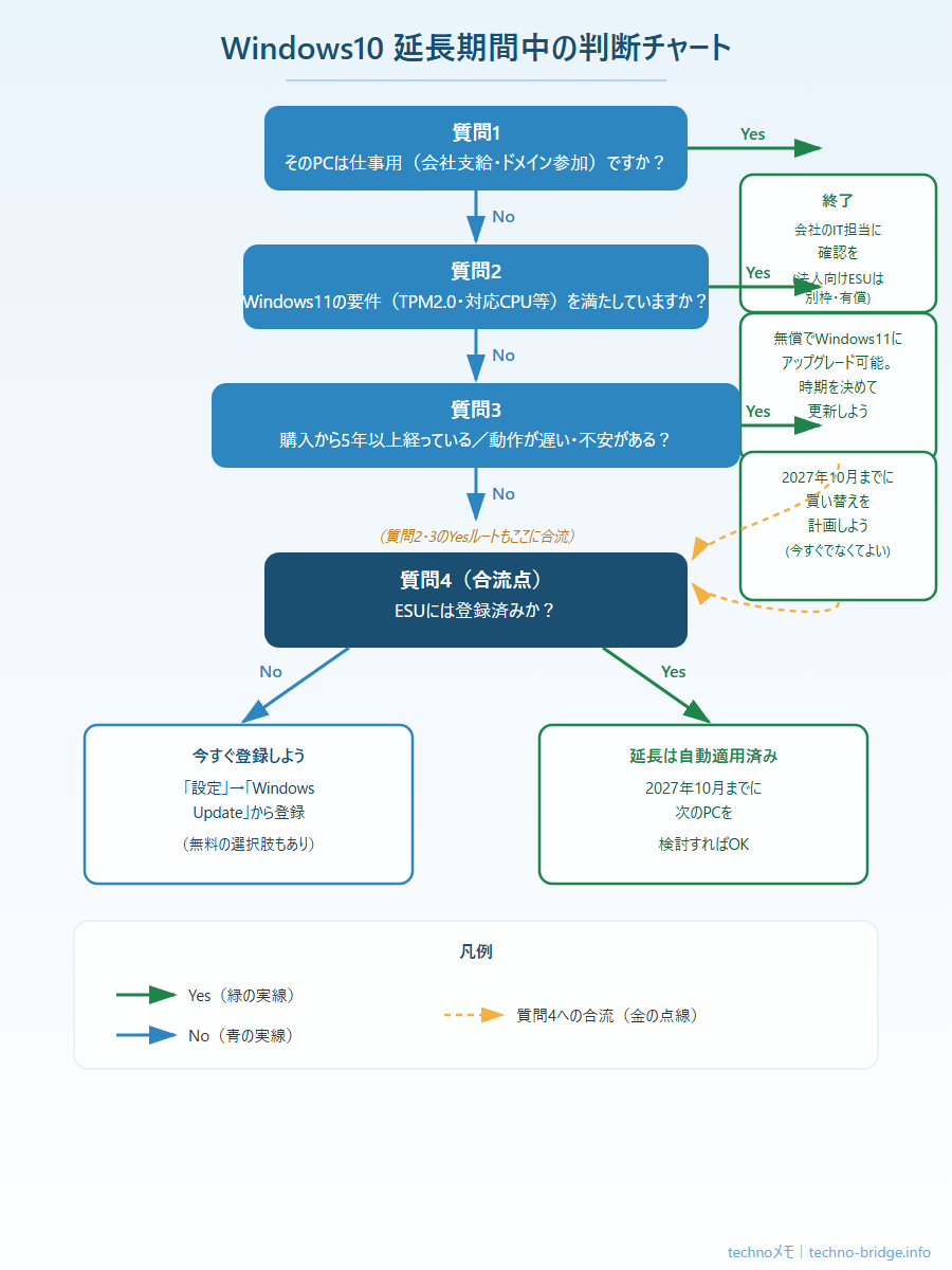 Windows10のESU延長・Windows11移行・買い替えを仕分ける判断チャート