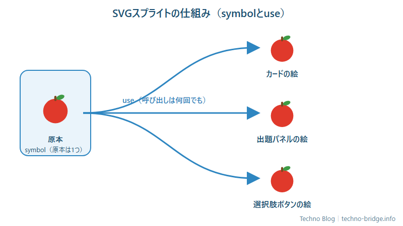 SVGスプライトの仕組み図解。1つのsymbol（原本）から複数箇所にuseで呼び出される様子を示す図