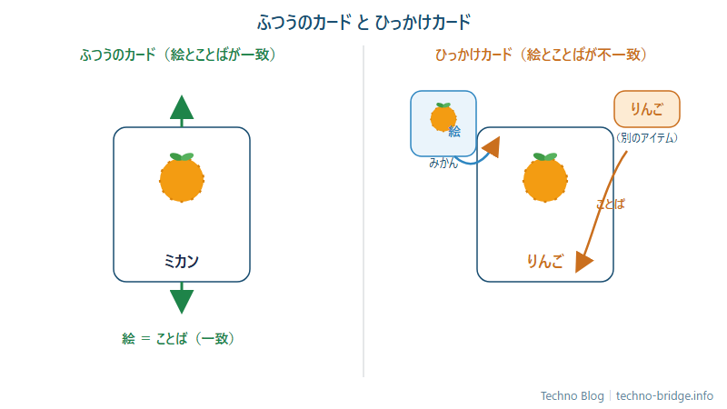 ふつうのカードとひっかけカードの違いを示す図解。ひっかけカードは絵とラベルが別アイテム由来であることを表す