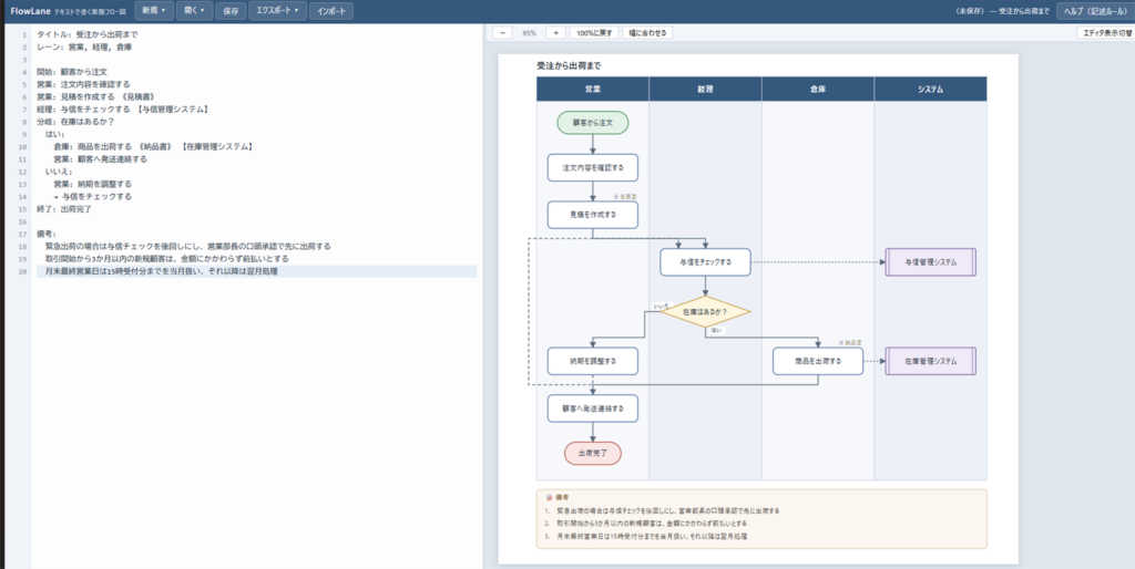 FlowLaneの画面。左のテキストに書いた備考が、右の図の下に番号付きで表示されている