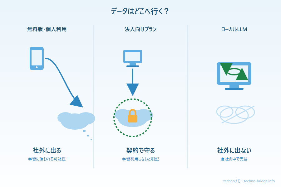 無料版・法人プラン・ローカルLLMのデータの行き先の比較図解
