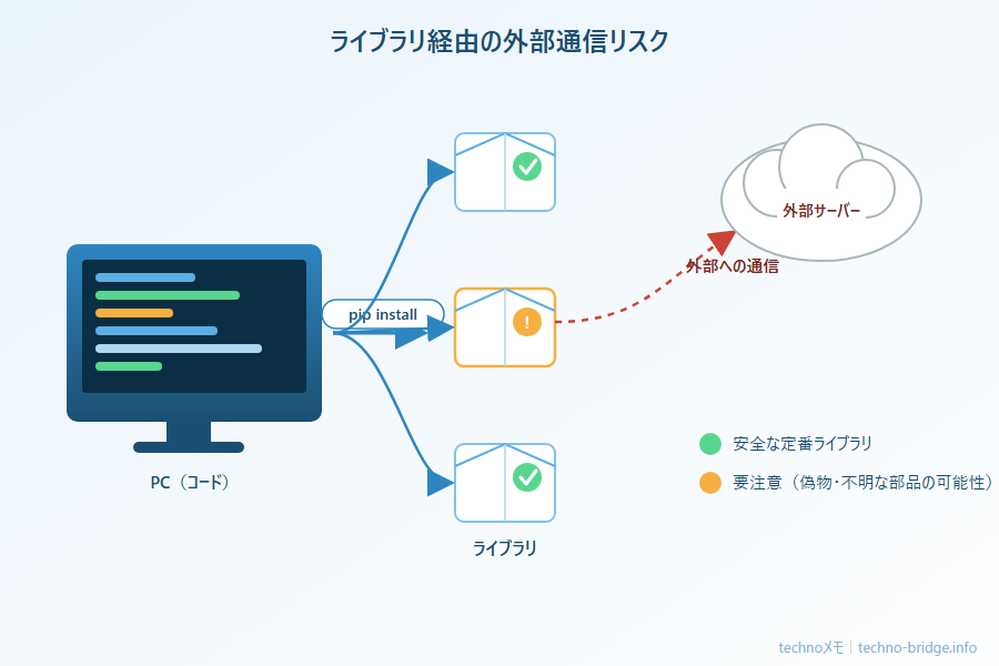 pip installしたライブラリが外部サーバーと通信するリスクの図解
