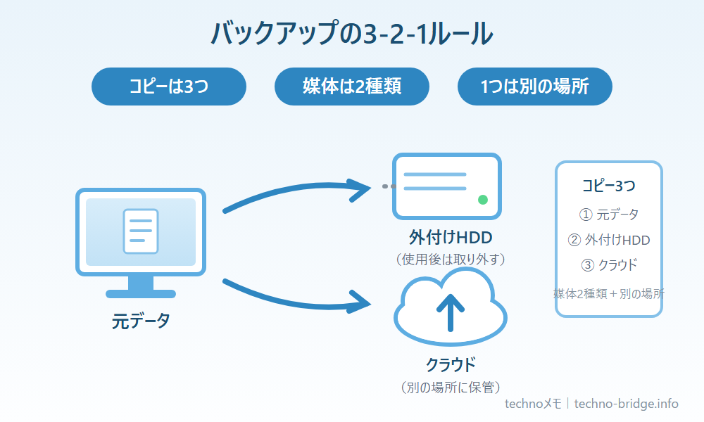 バックアップの3-2-1ルールの図解