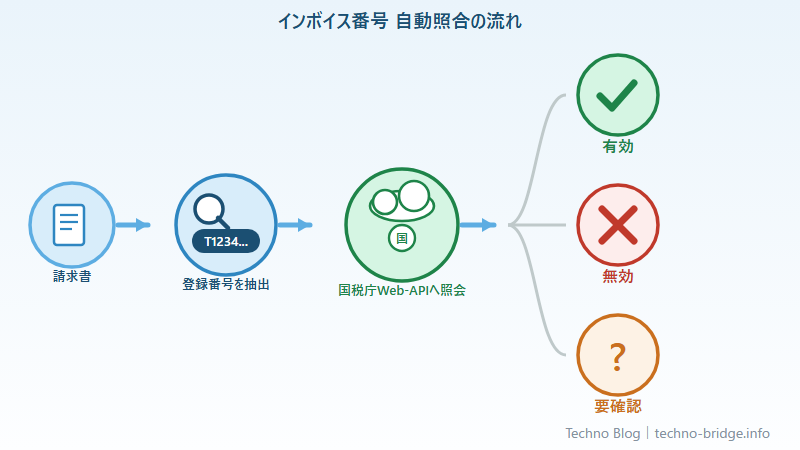 請求書から抽出したインボイス番号を国税庁Web-APIへ照会し有効・無効・要確認に振り分ける流れ図
