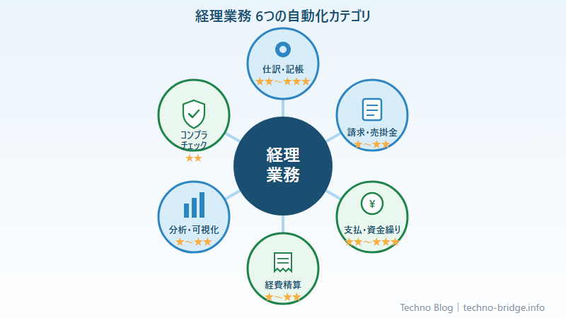 経理業務を6カテゴリに分けた自動化アイデアのマップ図