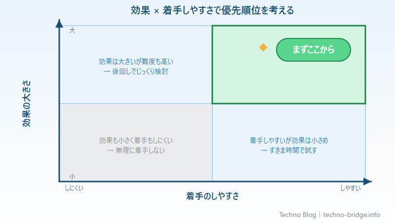 効果の大きさと着手のしやすさで自動化の優先順位を考えるマトリクス図