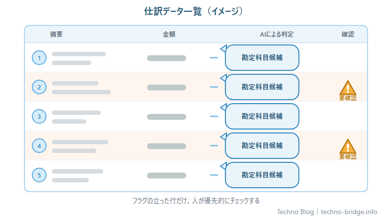 ローカルLLMが仕訳ごとに勘定科目候補と要確認フラグを提示するイメージ図