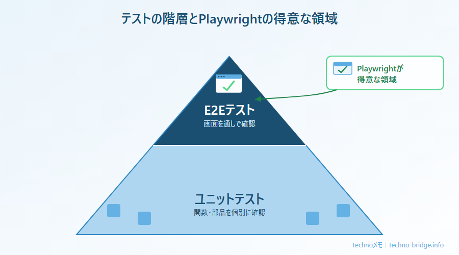E2Eテストとユニットテストの階層図。Playwrightが得意な領域を示す