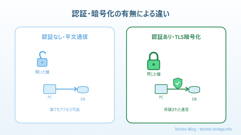 認証・暗号化のあり／なしの違いを示す比較図