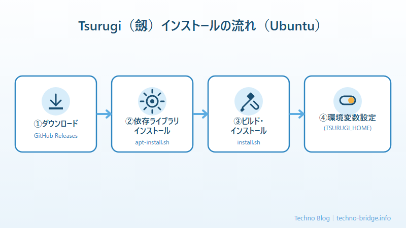Ubuntuへの直接インストール4ステップの流れ