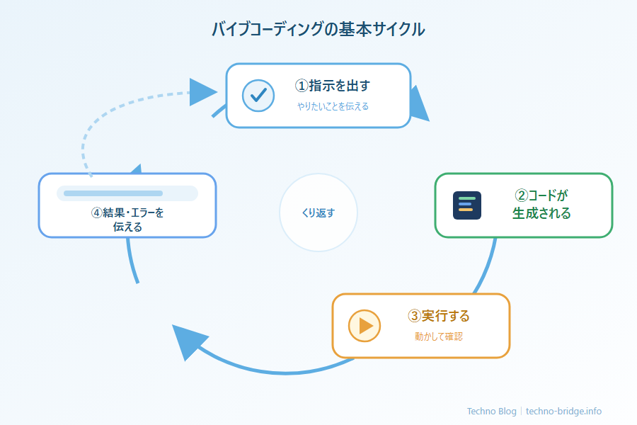 サイクル図解