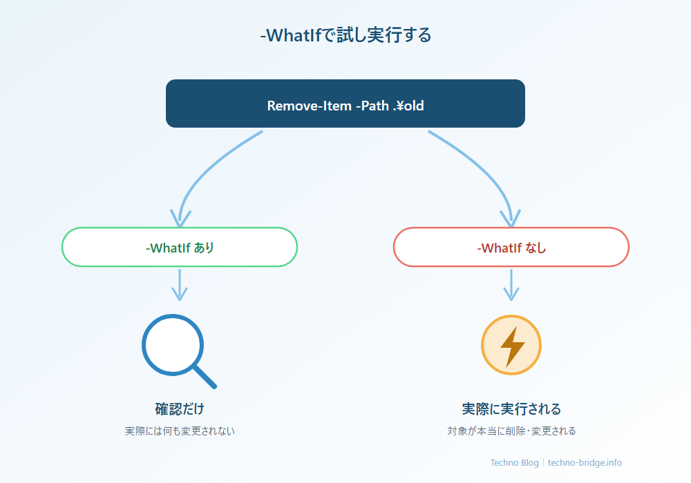 -WhatIfの動作イメージ