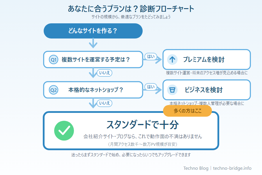 自分に合うエックスサーバーのプランを選ぶ診断フローチャート