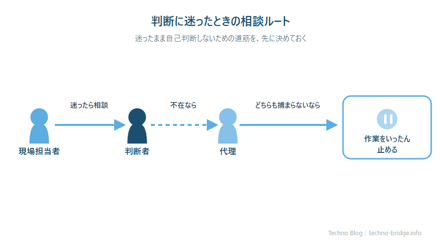 ルール①判断者の決め方・相談ルートの説明部分