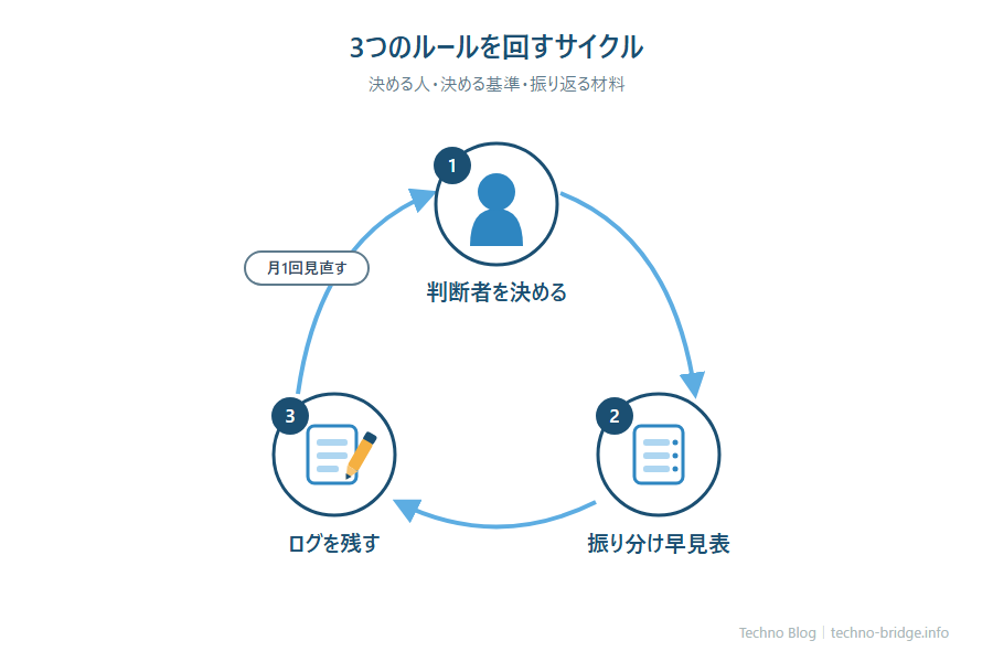 3つのルールを1枚にまとめるセクションの導入部分