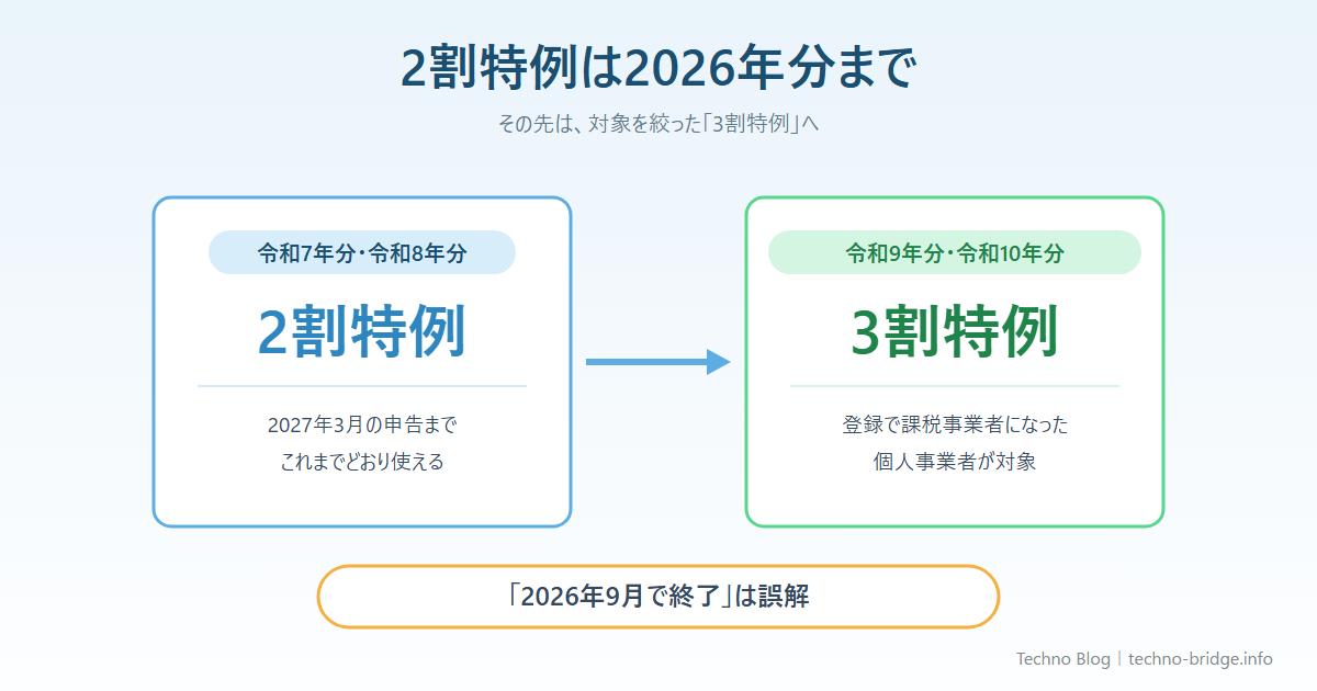 インボイス2割特例は2026年分まで、3割特例へ
