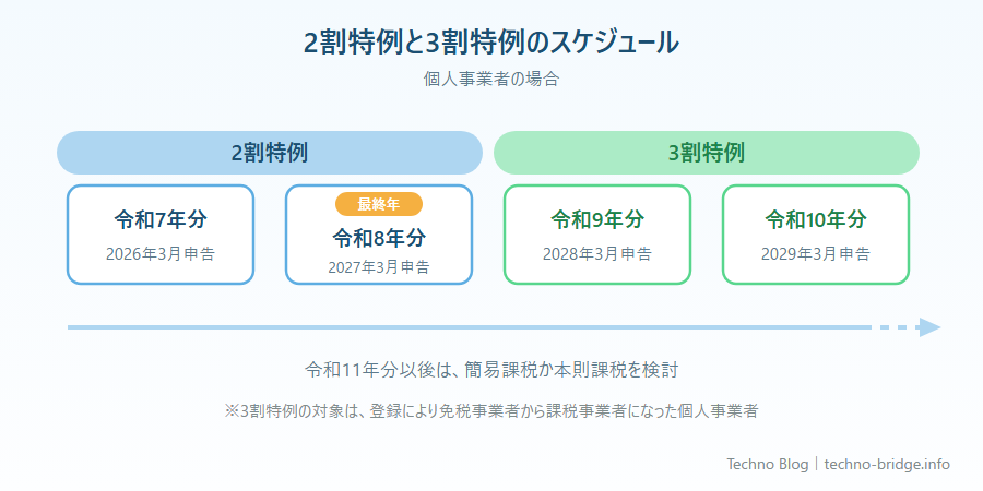 「2026年9月で終了は誤解」の章：2割特例と3割特例の期間を一目で示す