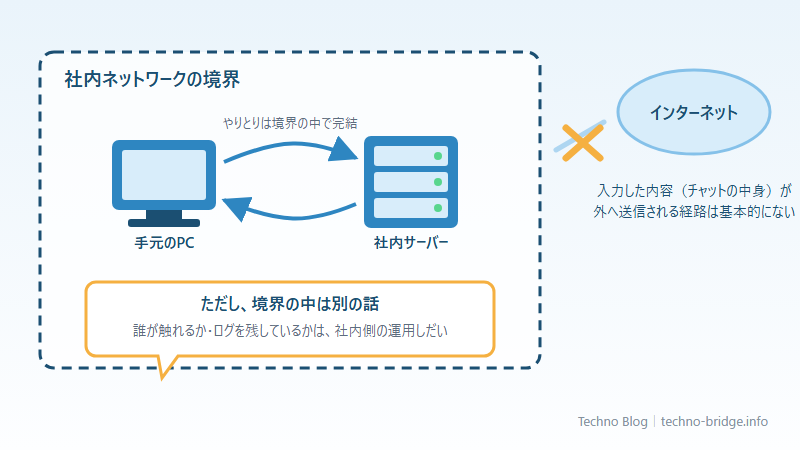 外に出ない仕組みの図解