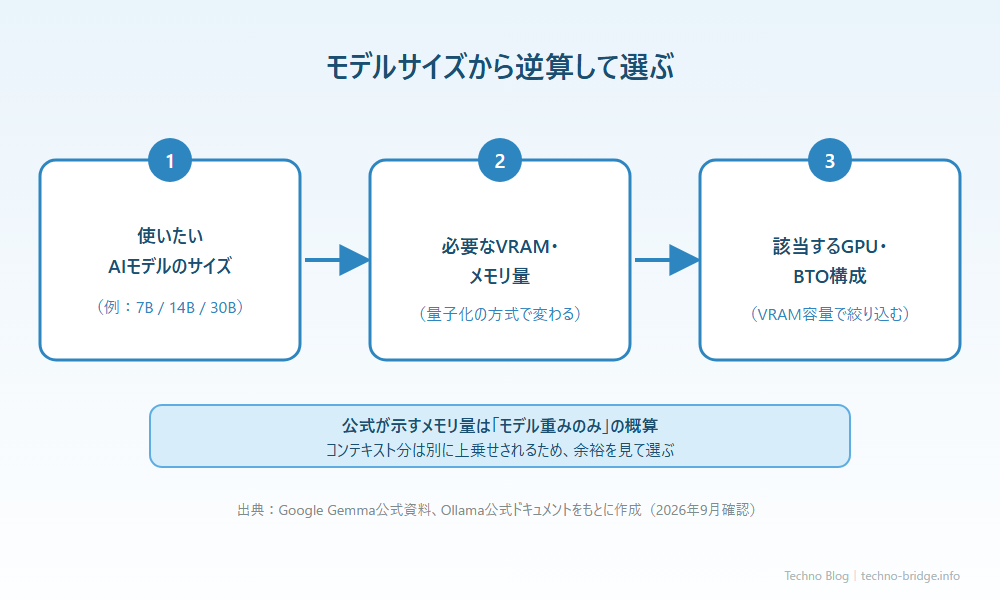 逆算ロジックの図解。出典を図中に明記