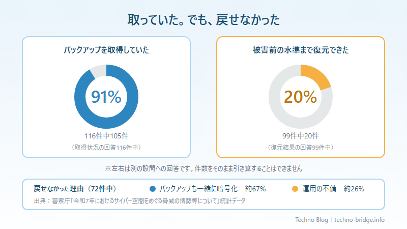 バックアップの落とし穴の説明
