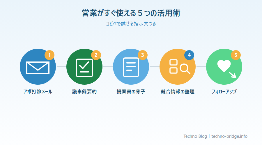H2-2冒頭：5つの活用術の一覧サムネイル
