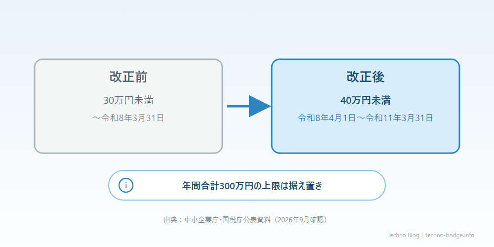 改正前後の比較タイムライン。出典を図中に明記